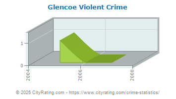 Glencoe Violent Crime