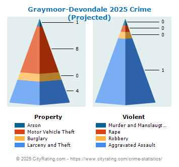 Graymoor-Devondale Crime 2025