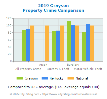 Grayson Property Crime vs. State and National Comparison