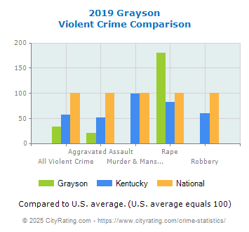 Grayson Violent Crime vs. State and National Comparison