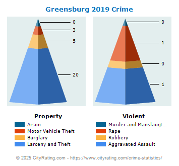 Greensburg Crime 2019