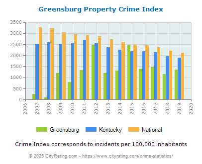 Greensburg Property Crime vs. State and National Per Capita