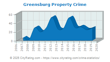 Greensburg Property Crime