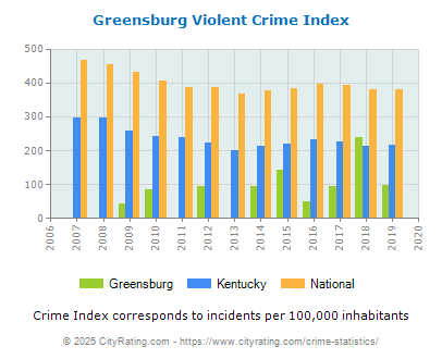 Greensburg Violent Crime vs. State and National Per Capita