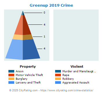 Greenup Crime 2019