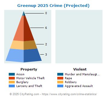 Greenup Crime 2025