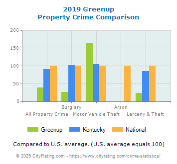 Greenup Property Crime vs. State and National Comparison