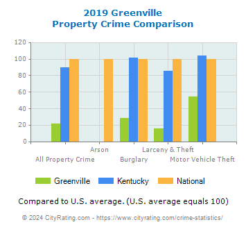 Greenville Property Crime vs. State and National Comparison