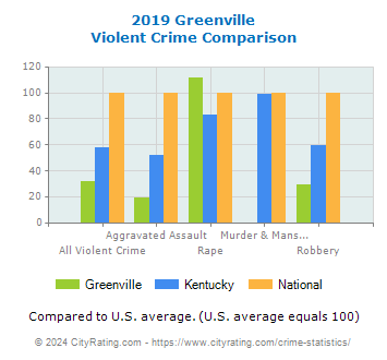 Greenville Violent Crime vs. State and National Comparison