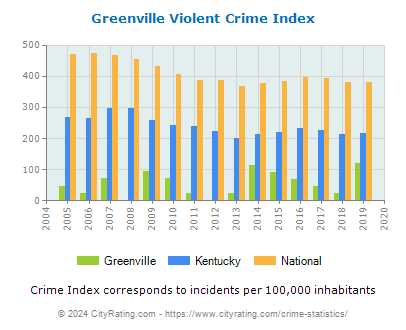 Greenville Violent Crime vs. State and National Per Capita