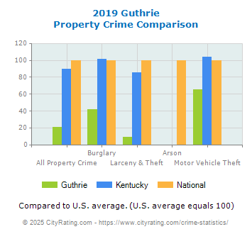 Guthrie Property Crime vs. State and National Comparison