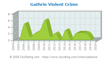 Guthrie Violent Crime