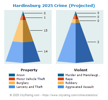 Hardinsburg Crime 2025