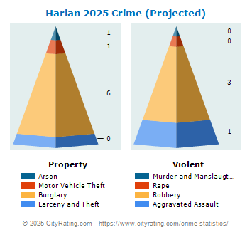 Harlan Crime 2025