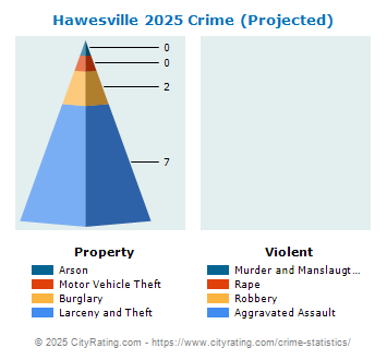 Hawesville Crime 2025