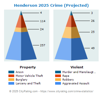 Henderson Crime 2025