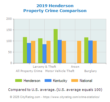 Henderson Property Crime vs. State and National Comparison