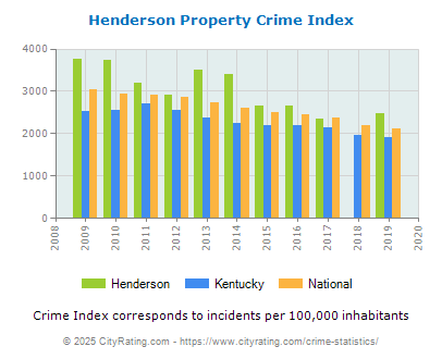 Henderson Property Crime vs. State and National Per Capita