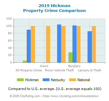 Hickman Property Crime vs. State and National Comparison