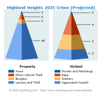 Highland Heights Crime 2025