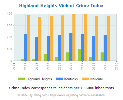 Highland Heights Violent Crime vs. State and National Per Capita