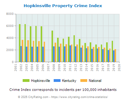 Hopkinsville Property Crime vs. State and National Per Capita