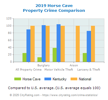 Horse Cave Property Crime vs. State and National Comparison