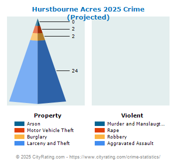 Hurstbourne Acres Crime 2025