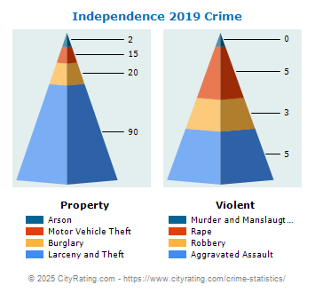 Independence Crime 2019