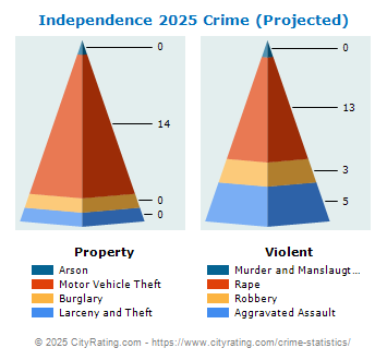 Independence Crime 2025