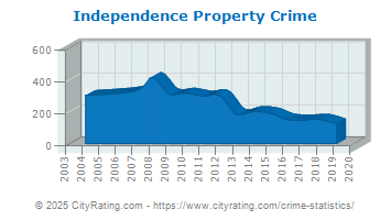 Independence Property Crime