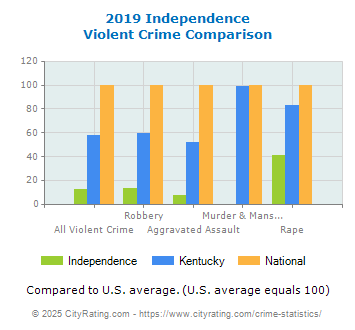 Independence Violent Crime vs. State and National Comparison