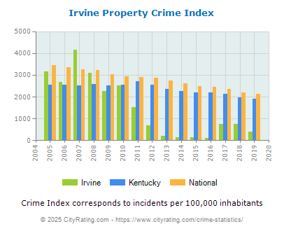 Irvine Property Crime vs. State and National Per Capita