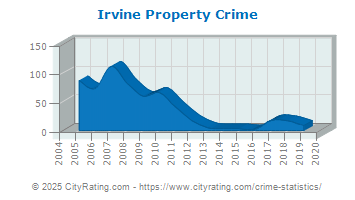 Irvine Property Crime