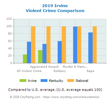 Irvine Violent Crime vs. State and National Comparison