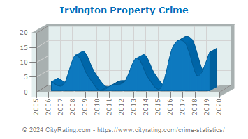 Irvington Property Crime