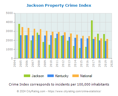 Jackson Property Crime vs. State and National Per Capita