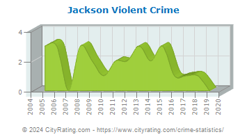 Jackson Violent Crime