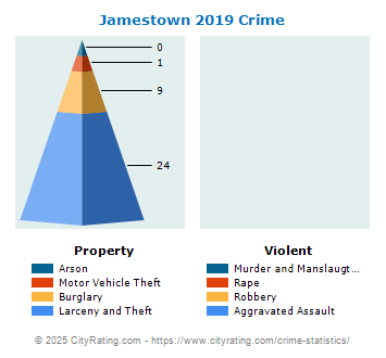 Jamestown Crime 2019