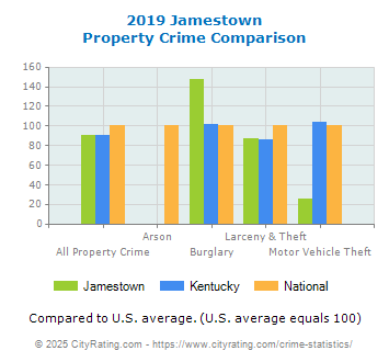 Jamestown Property Crime vs. State and National Comparison