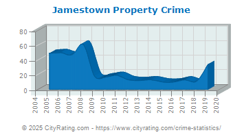 Jamestown Property Crime