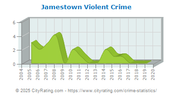 Jamestown Violent Crime