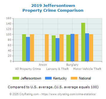 Jeffersontown Property Crime vs. State and National Comparison