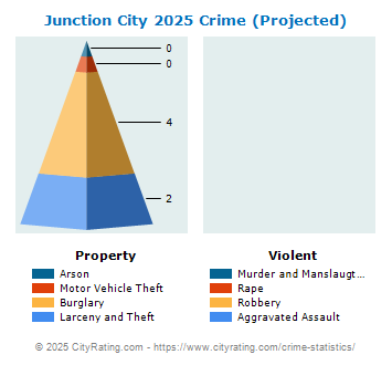 Junction City Crime 2025