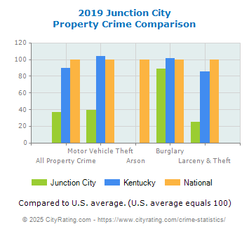 Junction City Property Crime vs. State and National Comparison