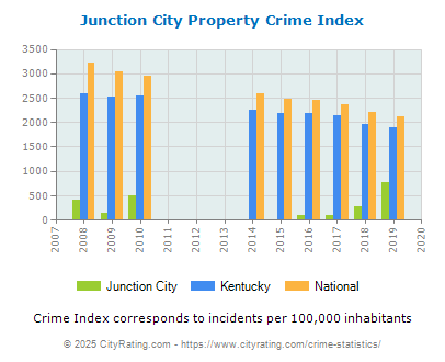 Junction City Property Crime vs. State and National Per Capita