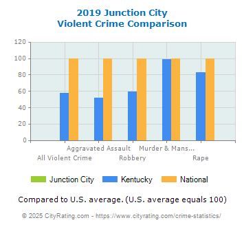 Junction City Violent Crime vs. State and National Comparison