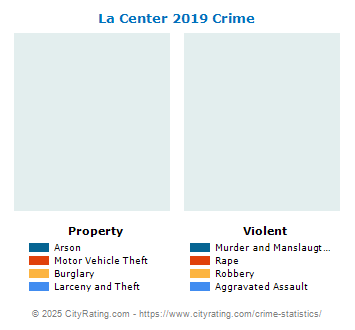 La Center Crime 2019