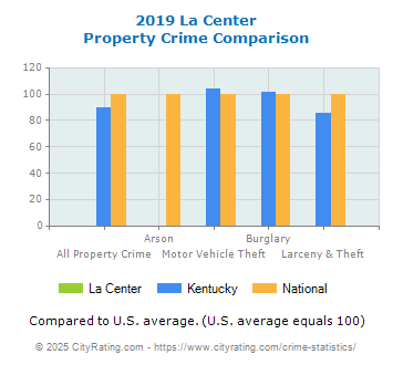 La Center Property Crime vs. State and National Comparison