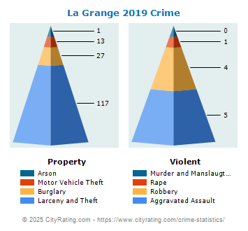 La Grange Crime 2019